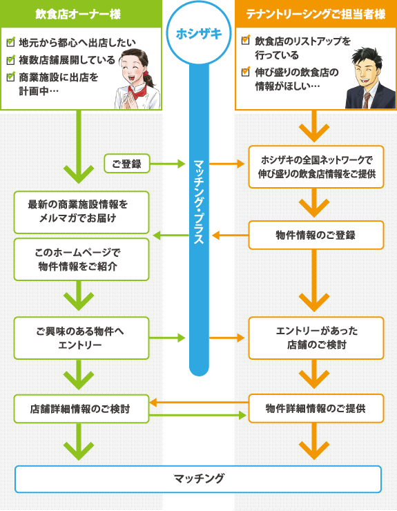 マッチングまでの流れ